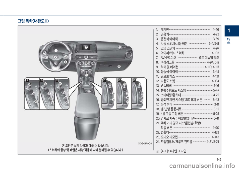 Hyundai Kona 2017  코나 OS - 사용 설명서 (in Korean) 1-5
안내
11.   계기판 …………………………………………………  4-46 
2.   경음기 …………………………………………………  4-23
3.   운전석 에어