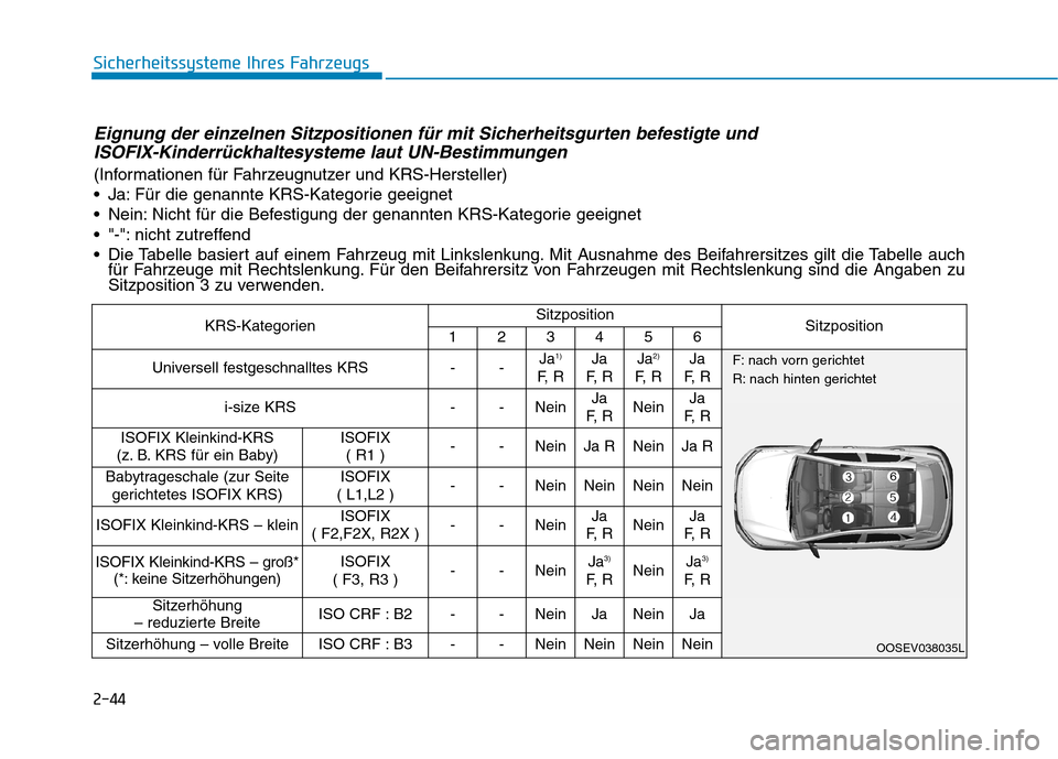 Hyundai Kona EV 2020 Betriebsanleitung (in German) 2-44
Sicherheitssysteme Ihres Fahrzeugs
KRS-KategorienSitzpositionSitzposition123456
Universell festgeschnalltes KRS--Ja1)
F, R
Ja
F, RJa2)
F, R
Ja
F, R
i-size KRS--NeinJa
F, RNeinJa
F, R
ISO Hyundai Kona EV 2020 Betriebsanleitung (in German) 2-44
Sicherheitssysteme Ihres Fahrzeugs
KRS-KategorienSitzpositionSitzposition123456
Universell festgeschnalltes KRS--Ja1)
F, R
Ja
F, RJa2)
F, R
Ja
F, R
i-size KRS--NeinJa
F, RNeinJa
F, R
ISO