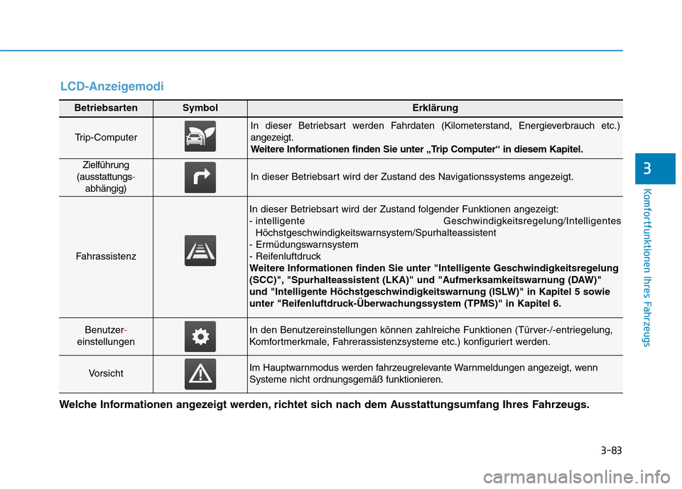 Hyundai Kona EV 2020  Betriebsanleitung (in German) 3-83
Komfortfunktionen Ihres Fahrzeugs
3
BetriebsartenSymbolErklärung
Trip-Computer
In dieser Betriebsart werden Fahrdaten (Kilometerstand, Energieverbrauch etc.)
angezeigt.
Weitere Informationen fin