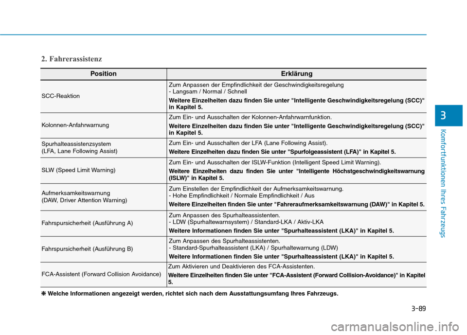 Hyundai Kona EV 2020  Betriebsanleitung (in German) 3-89
Komfortfunktionen Ihres Fahrzeugs
3
❈ ❈ 
 
Welche Informationen angezeigt werden, richtet sich nach dem Ausstattungsumfang Ihres Fahrzeugs.
PositionErklärung
SCC-Reaktion
Zum Anpassen der Em