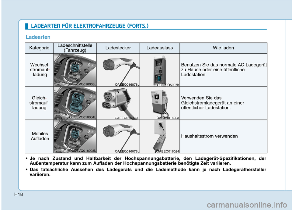 Hyundai Kona EV 2020  Betriebsanleitung (in German) H18
Ladearten
KategorieLadeschnittstelle
(Fahrzeug) Ladestecker Ladeauslass Wie laden
Wechsel-
stromauf-
ladung
Benutzen Sie das normale AC-Ladegerät
zu Hause oder eine öffentliche
Ladestation.
Glei