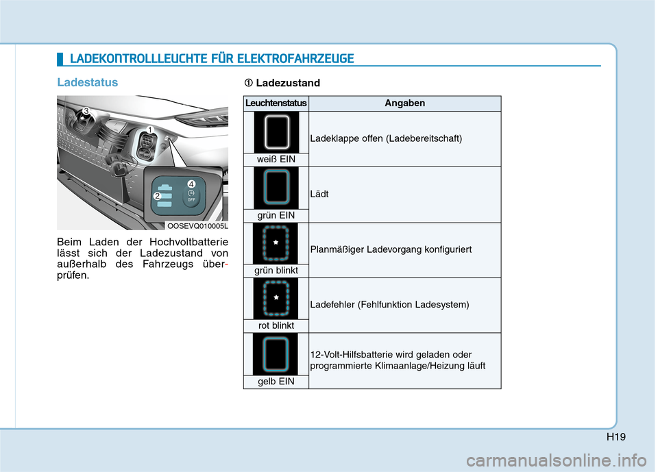 Hyundai Kona EV 2020  Betriebsanleitung (in German) H19
Ladestatus
Beim Laden der Hochvoltbatterie
lässt sich der Ladezustand von
außerhalb des Fahrzeugs über-
prüfen.
L LA
AD
DE
EK
KO
ON
NT
TR
RO
OL
LL
LL
LE
EU
UC
CH
HT
TE
E 
 F
FÜ
ÜR
R 
 E
EL
L