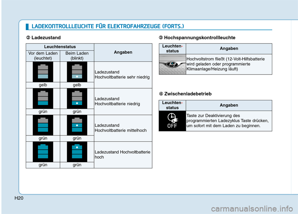 Hyundai Kona EV 2020  Betriebsanleitung (in German) H20
Leuchtenstatus
AngabenVor dem Laden
(leuchtet)Beim Laden
(blinkt)
Ladezustand
Hochvoltbatterie sehr niedrig
gelbgelb
Ladezustand
Hochvoltbatterie niedrig
grüngrün
Ladezustand
Hochvoltbatterie mi