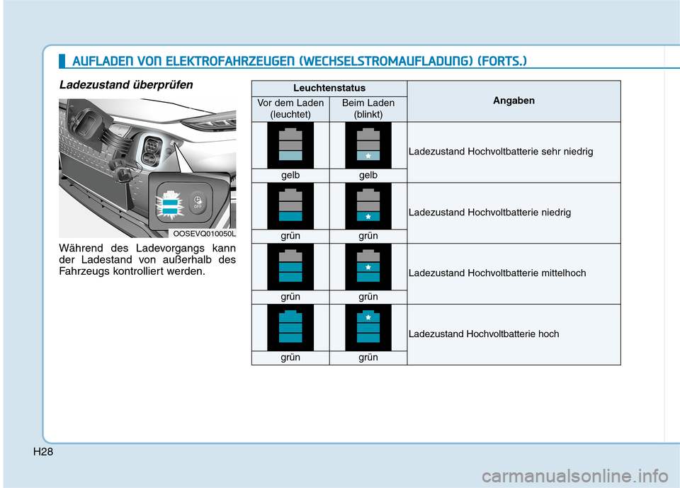 Hyundai Kona EV 2020  Betriebsanleitung (in German) H28
Ladezustand überprüfen
Während des Ladevorgangs kann
der Ladestand von außerhalb des
Fahrzeugs kontrolliert werden.
OOSEVQ010050L
Leuchtenstatus
AngabenVor dem Laden
(leuchtet)Beim Laden
(blin