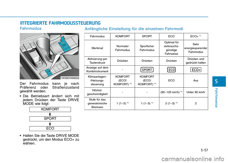 Hyundai Kona EV 2020 Betriebsanleitung (in German) 5-57
Fahrhinweise
5
Fahrmodus
Der Fahrmodus kann je nach
Präferenz oder Straßenzustand
gewählt werden.
Die Betriebsart ändert sich mit
jedem Drücken der Taste DRIVE
MODE wie folgt:
Halten Sie d Hyundai Kona EV 2020 Betriebsanleitung (in German) 5-57
Fahrhinweise
5
Fahrmodus
Der Fahrmodus kann je nach
Präferenz oder Straßenzustand
gewählt werden.
Die Betriebsart ändert sich mit
jedem Drücken der Taste DRIVE
MODE wie folgt:
Halten Sie d
