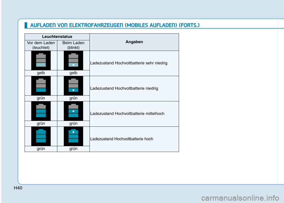 Hyundai Kona EV 2020  Betriebsanleitung (in German) H40
Leuchtenstatus
AngabenVor dem Laden
(leuchtet)Beim Laden
(blinkt)
Ladezustand Hochvoltbatterie sehr niedrig
gelbgelb
Ladezustand Hochvoltbatterie niedrig
grüngrün
Ladezustand Hochvoltbatterie mi