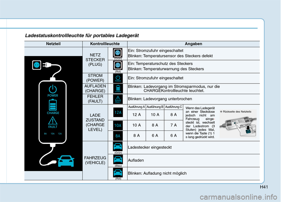 Hyundai Kona EV 2020  Betriebsanleitung (in German) H41
Ladestatuskontrollleuchte für portables Ladegerät
NetzteilKontrollleuchteAngaben
NETZ
STECKER
(PLUG)Ein: Stromzufuhr eingeschaltet
Blinken: Temperatursensor des Steckers defekt
Ein: Temperatursc
