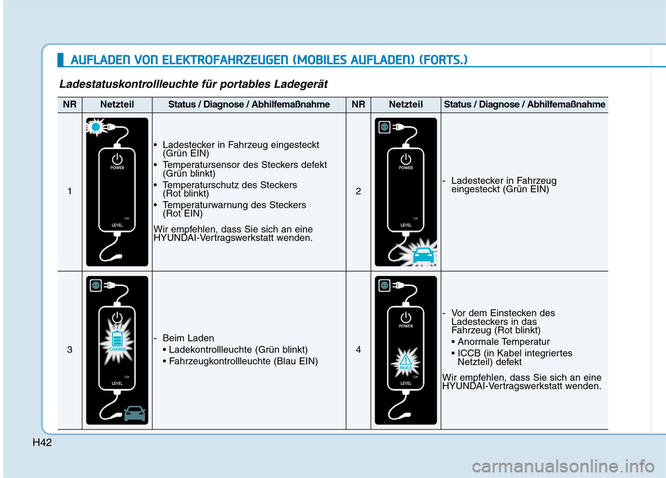 Hyundai Kona EV 2020  Betriebsanleitung (in German) H42
Ladestatuskontrollleuchte für portables Ladegerät
NRNetzteilStatus / Diagnose / AbhilfemaßnahmeNRNetzteilStatus / Diagnose / Abhilfemaßnahme
1
 Ladestecker in Fahrzeug eingesteckt
(Grün EIN)
