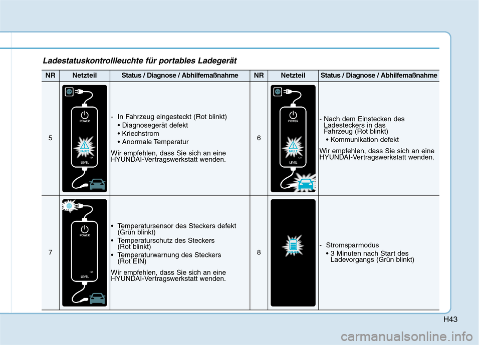 Hyundai Kona EV 2020  Betriebsanleitung (in German) H43
NRNetzteilStatus / Diagnose / AbhilfemaßnahmeNRNetzteilStatus / Diagnose / Abhilfemaßnahme
5
- In Fahrzeug eingesteckt (Rot blinkt)



Wir empfehlen, dass Sie sich an eine
HYUNDAI-Vertragswerkst