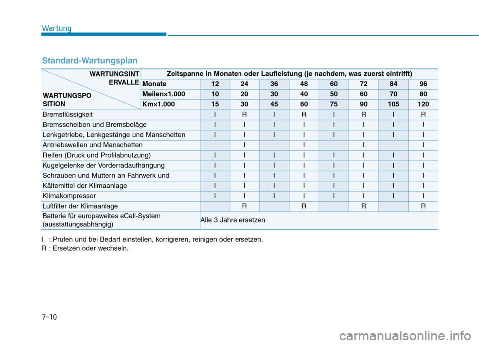 Hyundai Kona EV 2020  Betriebsanleitung (in German) 7-10
Wartung
Standard-Wartungsplan
I : Prüfen und bei Bedarf einstellen, korrigieren, reinigen oder ersetzen.
R : Ersetzen oder wechseln.
Zeitspanne in Monaten oder Laufleistung (je nachdem, was zuer