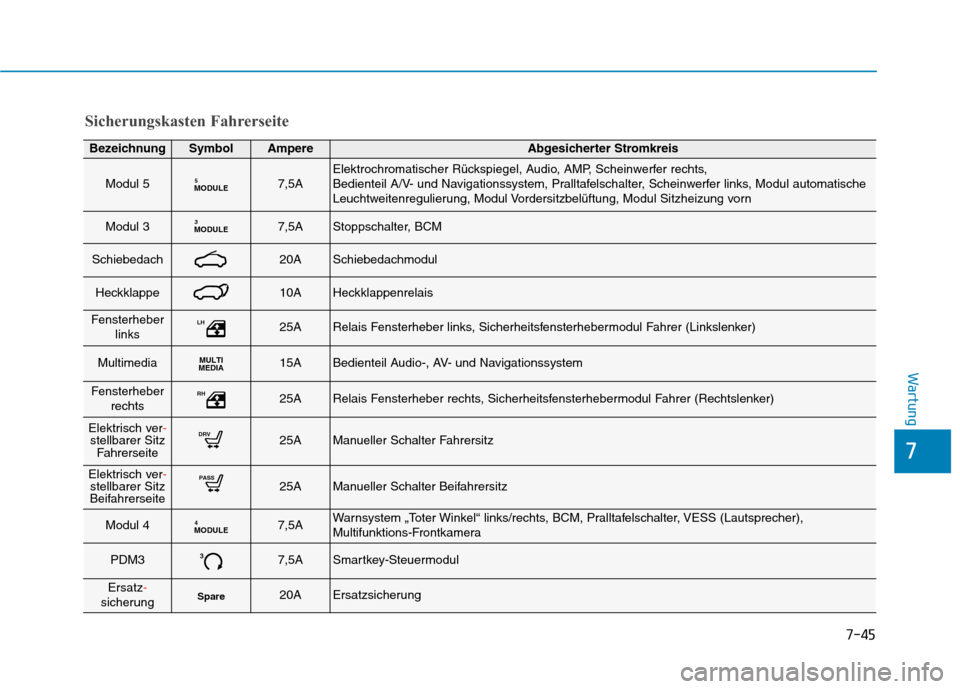 Hyundai Kona EV 2020  Betriebsanleitung (in German) 7-45
7
Wartung
Sicherungskasten Fahrerseite
BezeichnungSymbolAmpereAbgesicherter Stromkreis
Modul 5MODULE57,5AElektrochromatischer Rückspiegel, Audio, AMP, Scheinwerfer rechts, 
Bedienteil A/V- und N