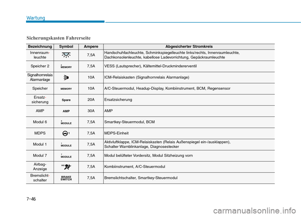 Hyundai Kona EV 2020  Betriebsanleitung (in German) 7-46
Wartung
Sicherungskasten Fahrerseite
BezeichnungSymbolAmpereAbgesicherter Stromkreis
Innenraum-leuchte7,5AHandschuhfachleuchte, Schminkspiegelleuchte links/rechts, Innenraumleuchte,
Dachkonsolenl