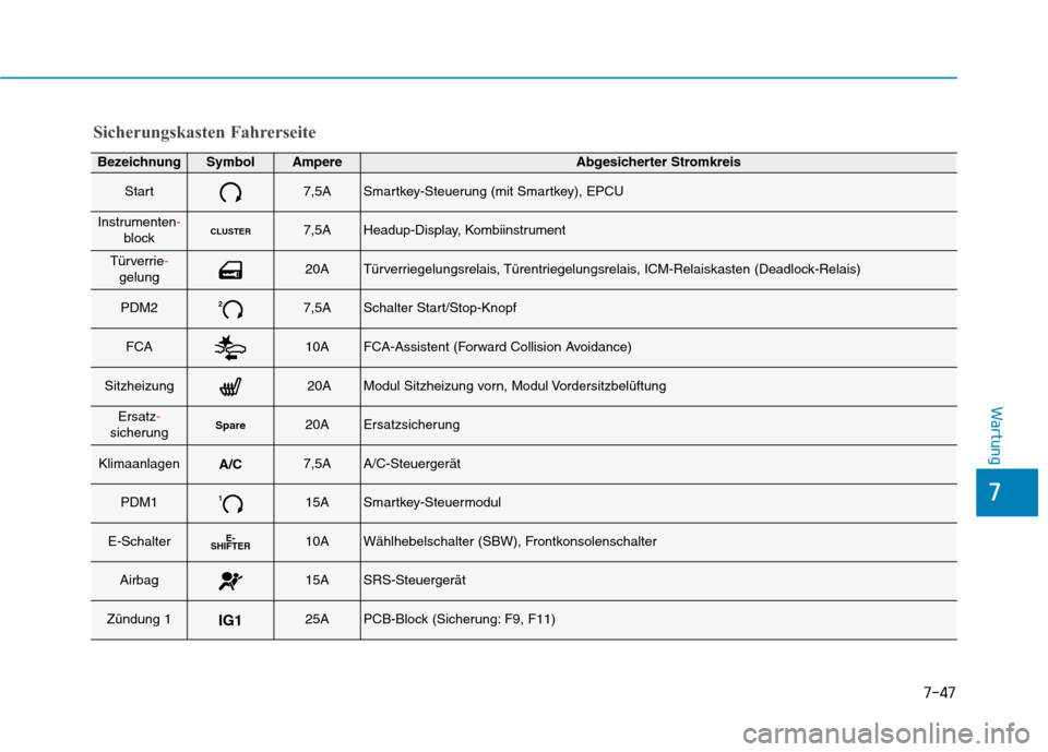Hyundai Kona EV 2020 Betriebsanleitung (in German) 7-47
7
Wartung
Sicherungskasten Fahrerseite
BezeichnungSymbolAmpereAbgesicherter Stromkreis
Start7,5ASmartkey-Steuerung (mit Smartkey), EPCU
Instrumenten-blockCLUSTER7,5AHeadup-Display, Kombiinstrumen Hyundai Kona EV 2020 Betriebsanleitung (in German) 7-47
7
Wartung
Sicherungskasten Fahrerseite
BezeichnungSymbolAmpereAbgesicherter Stromkreis
Start7,5ASmartkey-Steuerung (mit Smartkey), EPCU
Instrumenten-blockCLUSTER7,5AHeadup-Display, Kombiinstrumen