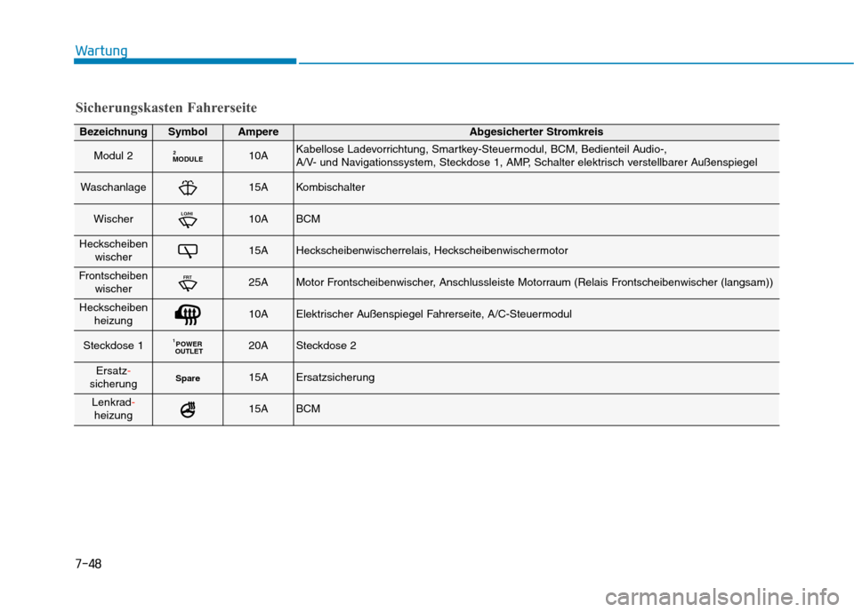 Hyundai Kona EV 2020  Betriebsanleitung (in German) 7-48
Wartung
Sicherungskasten Fahrerseite
BezeichnungSymbolAmpereAbgesicherter Stromkreis
Modul 2MODULE210AKabellose Ladevorrichtung, Smartkey-Steuermodul, BCM, Bedienteil Audio-, 
A/V- und Navigation