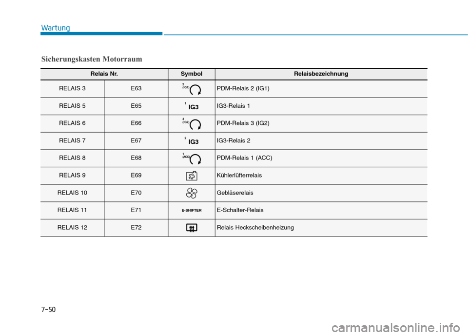 Hyundai Kona EV 2020 Betriebsanleitung (in German) 7-50
Wartung
Sicherungskasten Motorraum
Relais Nr.SymbolRelaisbezeichnung
RELAIS 3E632
(IG1)PDM-Relais 2 (IG1)
RELAIS 5E651IG3IG3-Relais 1
RELAIS 6E663
(IG2)PDM-Relais 3 (IG2)
RELAIS 7E672IG3IG3-Relai Hyundai Kona EV 2020 Betriebsanleitung (in German) 7-50
Wartung
Sicherungskasten Motorraum
Relais Nr.SymbolRelaisbezeichnung
RELAIS 3E632
(IG1)PDM-Relais 2 (IG1)
RELAIS 5E651IG3IG3-Relais 1
RELAIS 6E663
(IG2)PDM-Relais 3 (IG2)
RELAIS 7E672IG3IG3-Relai