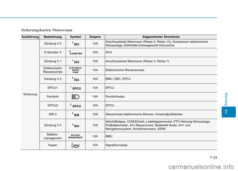 Hyundai Kona EV 2020  Betriebsanleitung (in German) 7-53
7
Wartung
Sicherungskasten Motorraum
AusführungBezeichnungSymbolAmpereAbgesicherter Stromkreis
Sicherung
Zündung 3 33IG310AAnschlussleiste Motorraum (Relais 9, Relais 10), Kompressor elektronis
