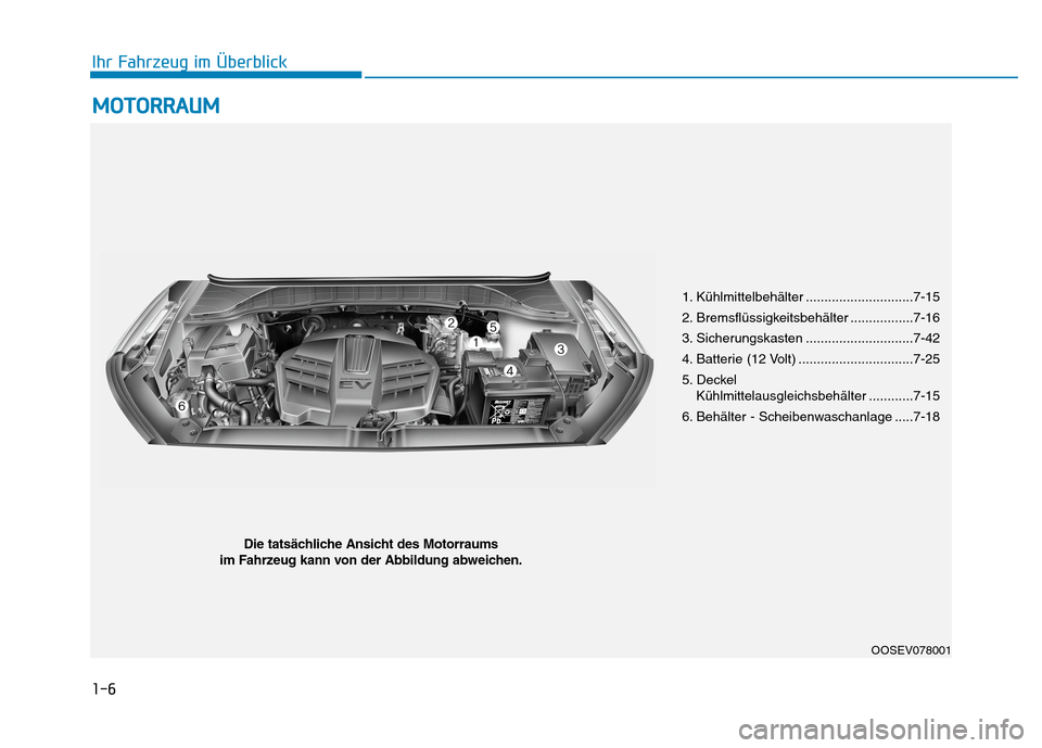 Hyundai Kona EV 2020  Betriebsanleitung (in German) 1-6
Ihr Fahrzeug im Überblick
M MO
OT
TO
OR
RR
RA
AU
UM
M
1. Kühlmittelbehälter .............................7-15
2. Bremsflüssigkeitsbehälter .................7-16
3. Sicherungskasten ..........