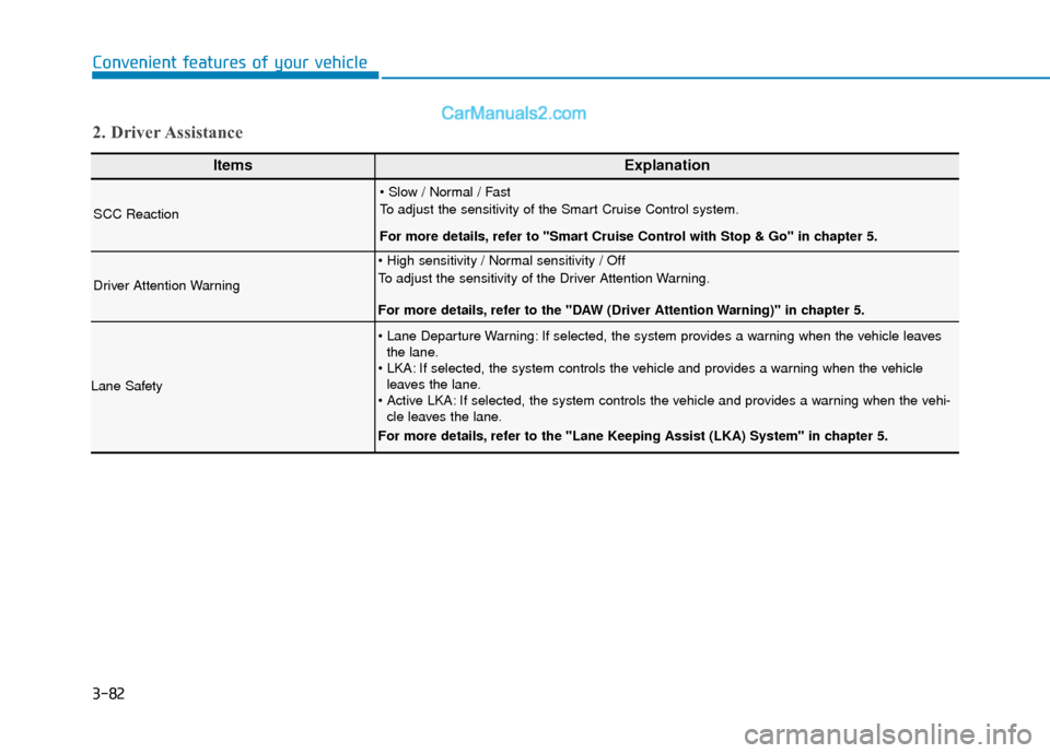 Hyundai Kona EV 2019  Owners Manual 3-82
Convenient features of your vehicle
ItemsExplanation
SCC Reaction

To adjust the sensitivity of the Smart Cruise Control system.
For more details, refer to Smart Cruise Control with Stop & Go