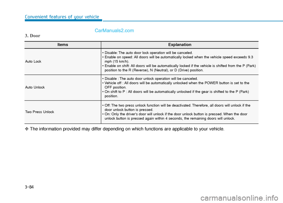 Hyundai Kona EV 2019  Owners Manual 3-84
Convenient features of your vehicle
ItemsExplanation
Auto Lock
 The auto door lock operation will be canceled.
 All doors will be automatically locked when the vehicle speed exceeds 9.3mph (15 km