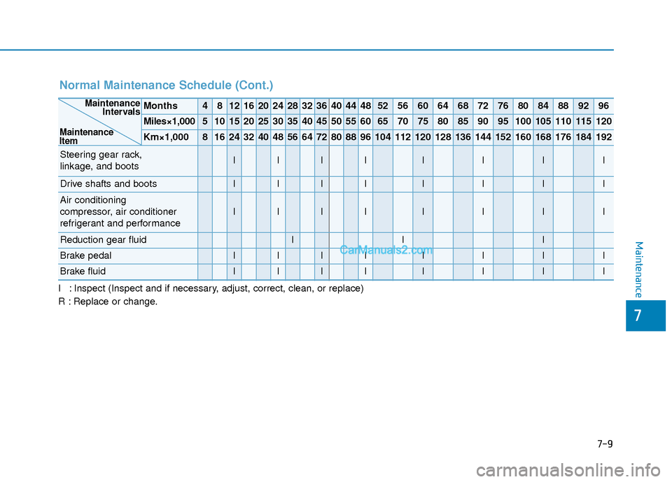 Hyundai Kona EV 2019  Owners Manual 7-9
7
Maintenance
Normal Maintenance Schedule (Cont.)
I : Inspect (Inspect and if necessary, adjust, correct, clean, or replace)
R : Replace or change.
Months481216202428323640444852566064687276808488