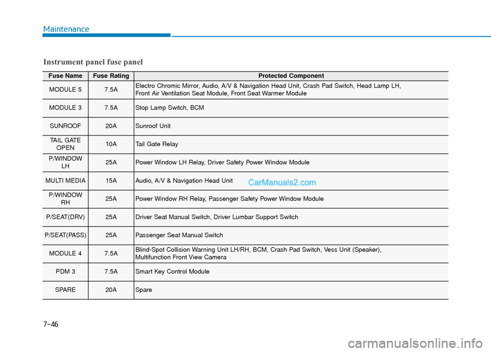 Hyundai Kona EV 2019 User Guide 7-46
Maintenance
Fuse NameFuse RatingProtected Component
MODULE 57.5AElectro Chromic Mirror, Audio, A/V & Navigation Head Unit, Crash Pad Switch, Head Lamp LH, 
Front Air Ventilation Seat Module, Fron