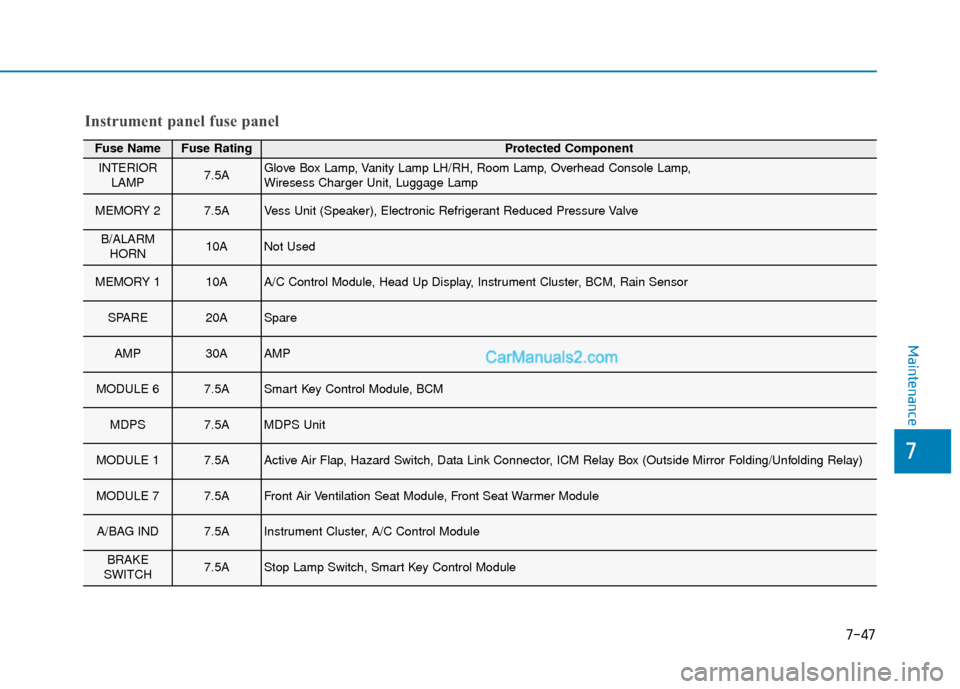 Hyundai Kona EV 2019 Owners Manual 7-47
7
Maintenance
Fuse NameFuse RatingProtected Component
INTERIORLAMP7.5AGlove Box Lamp, Vanity Lamp LH/RH, Room Lamp, Overhead Console Lamp,
Wiresess Charger Unit, Luggage Lamp
MEMORY 27.5AVess Un Hyundai Kona EV 2019 Owners Manual 7-47
7
Maintenance
Fuse NameFuse RatingProtected Component
INTERIORLAMP7.5AGlove Box Lamp, Vanity Lamp LH/RH, Room Lamp, Overhead Console Lamp,
Wiresess Charger Unit, Luggage Lamp
MEMORY 27.5AVess Un
