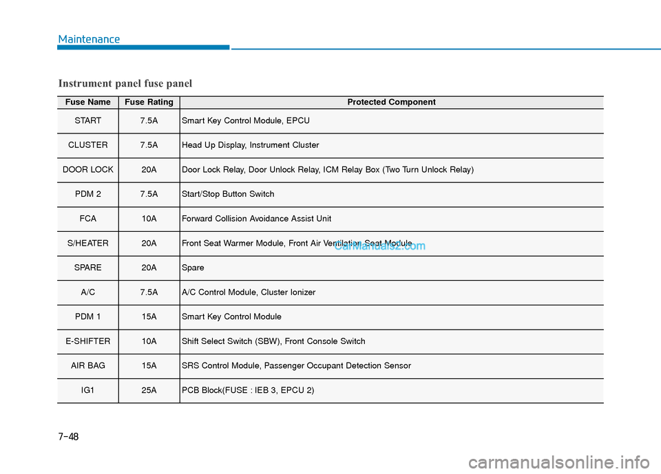Hyundai Kona EV 2019  Owners Manual 7-48
Maintenance
Fuse NameFuse RatingProtected Component
START7.5ASmart Key Control Module, EPCU
CLUSTER7.5AHead Up Display, Instrument Cluster
DOOR LOCK20ADoor Lock Relay, Door Unlock Relay, ICM Rela