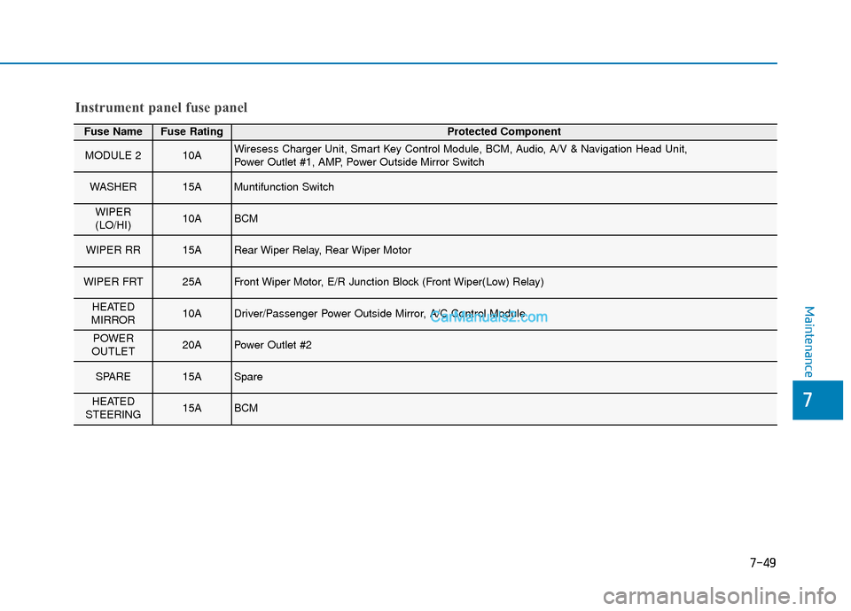 Hyundai Kona EV 2019 Owners Manual 7-49
7
Maintenance
Fuse NameFuse RatingProtected Component
MODULE 210AWiresess Charger Unit, Smart Key Control Module, BCM, Audio, A/V & Navigation Head Unit,
Power Outlet #1, AMP, Power Outside Mirr Hyundai Kona EV 2019 Owners Manual 7-49
7
Maintenance
Fuse NameFuse RatingProtected Component
MODULE 210AWiresess Charger Unit, Smart Key Control Module, BCM, Audio, A/V & Navigation Head Unit,
Power Outlet #1, AMP, Power Outside Mirr