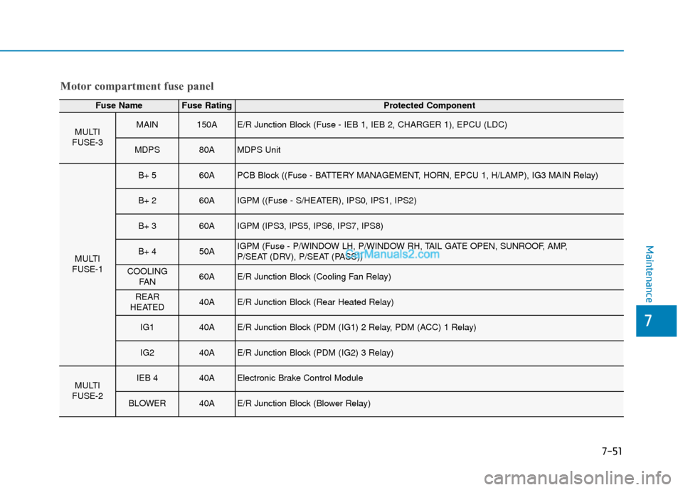 Hyundai Kona EV 2019 Owners Manual 7-51
7
Maintenance
Motor compartment fuse panel
Fuse NameFuse RatingProtected Component
MULTI
FUSE-3MAIN150AE/R Junction Block (Fuse - IEB 1, IEB 2, CHARGER 1), EPCU (LDC)
MDPS80AMDPS Unit
MULTI
FUSE- Hyundai Kona EV 2019 Owners Manual 7-51
7
Maintenance
Motor compartment fuse panel
Fuse NameFuse RatingProtected Component
MULTI
FUSE-3MAIN150AE/R Junction Block (Fuse - IEB 1, IEB 2, CHARGER 1), EPCU (LDC)
MDPS80AMDPS Unit
MULTI
FUSE-