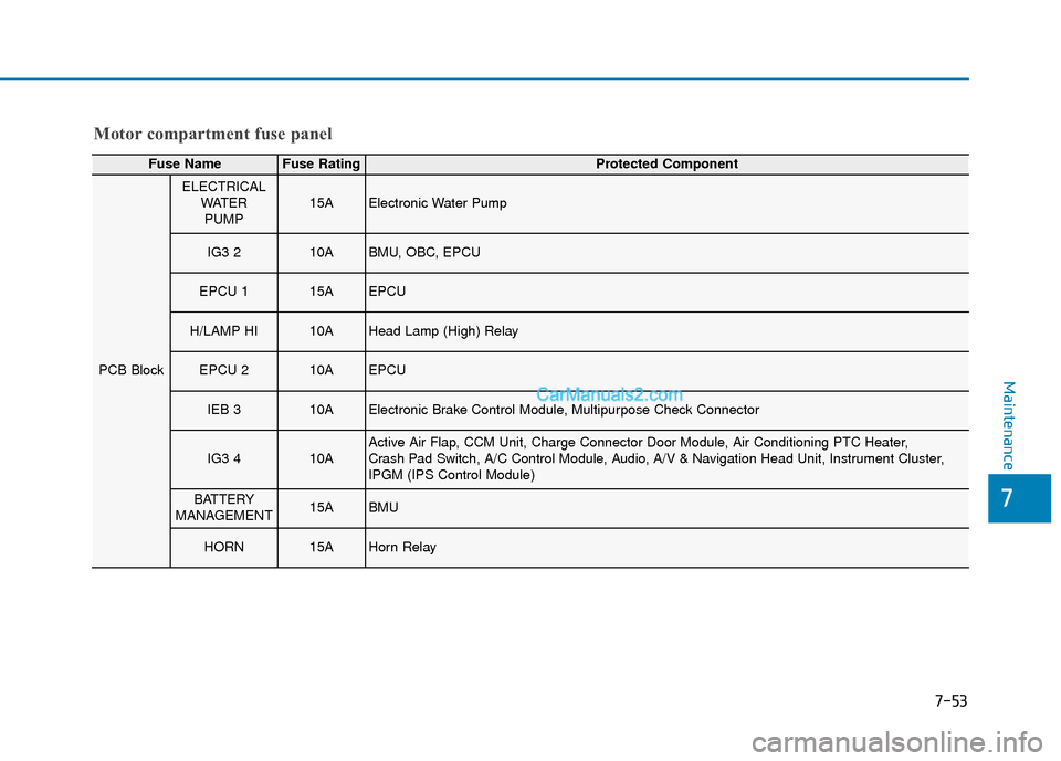 Hyundai Kona EV 2019 Owners Manual 7-53
7
Maintenance
Motor compartment fuse panel
Fuse NameFuse RatingProtected Component
PCB Block
ELECTRICALWATERPUMP15AElectronic Water Pump
IG3 210ABMU, OBC, EPCU
EPCU 115AEPCU
H/LAMP HI10AHead Lamp Hyundai Kona EV 2019 Owners Manual 7-53
7
Maintenance
Motor compartment fuse panel
Fuse NameFuse RatingProtected Component
PCB Block
ELECTRICALWATERPUMP15AElectronic Water Pump
IG3 210ABMU, OBC, EPCU
EPCU 115AEPCU
H/LAMP HI10AHead Lamp
