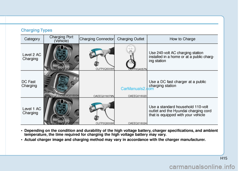 Hyundai Kona EV 2019 Owners Manual H15
Charging Types
CategoryCharging Port(Vehicle)Charging ConnectorCharging OutletHow to Charge
Level 2 AC
ChargingUse 240-volt AC charging station
installed in a home or at a public charg-
ing statio Hyundai Kona EV 2019 Owners Manual H15
Charging Types
CategoryCharging Port(Vehicle)Charging ConnectorCharging OutletHow to Charge
Level 2 AC
ChargingUse 240-volt AC charging station
installed in a home or at a public charg-
ing statio
