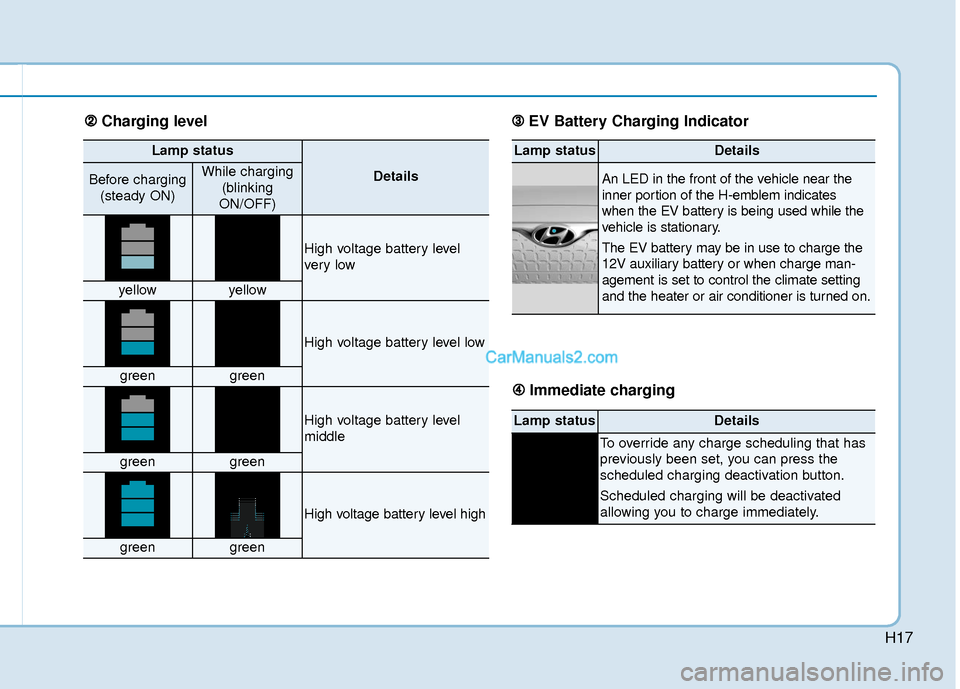 Hyundai Kona EV 2019 Owners Manual H17
Lamp status
DetailsBefore charging(steady ON)While charging (blinking
ON/OFF)
High voltage battery level
ver y low
yellowyellow
High voltage battery level low
greengreen
High voltage battery level Hyundai Kona EV 2019 Owners Manual H17
Lamp status
DetailsBefore charging(steady ON)While charging (blinking
ON/OFF)
High voltage battery level
ver y low
yellowyellow
High voltage battery level low
greengreen
High voltage battery level