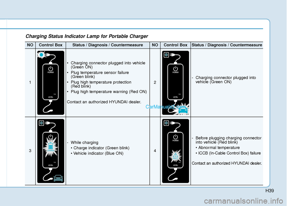 Hyundai Kona EV 2019 Owners Manual H39
Charging Status Indicator Lamp for Portable Charger
NOControl BoxStatus / Diagnosis / CountermeasureNOControl BoxStatus / Diagnosis / Countermeasure
1
Charging connector plugged into vehicle(Gree Hyundai Kona EV 2019 Owners Manual H39
Charging Status Indicator Lamp for Portable Charger
NOControl BoxStatus / Diagnosis / CountermeasureNOControl BoxStatus / Diagnosis / Countermeasure
1
Charging connector plugged into vehicle(Gree