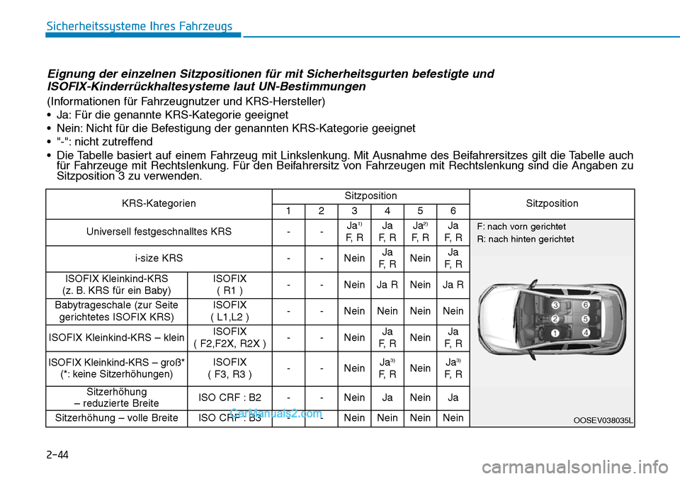 Hyundai Kona EV 2019 Betriebsanleitung (in German) 2-44
Sicherheitssysteme Ihres Fahrzeugs
KRS-KategorienSitzpositionSitzposition123456
Universell festgeschnalltes KRS--Ja1)
F, R
Ja
F, RJa2)
F, R
Ja
F, R
i-size KRS--NeinJa
F, RNeinJa
F, R
ISO Hyundai Kona EV 2019 Betriebsanleitung (in German) 2-44
Sicherheitssysteme Ihres Fahrzeugs
KRS-KategorienSitzpositionSitzposition123456
Universell festgeschnalltes KRS--Ja1)
F, R
Ja
F, RJa2)
F, R
Ja
F, R
i-size KRS--NeinJa
F, RNeinJa
F, R
ISO