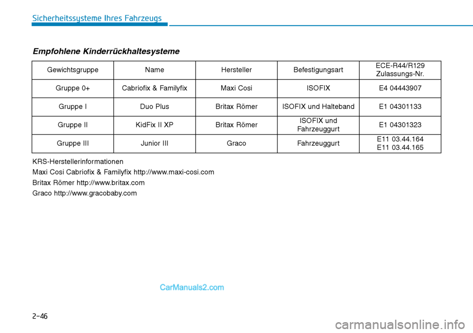Hyundai Kona EV 2019 Betriebsanleitung (in German) 2-46
Sicherheitssysteme Ihres Fahrzeugs
Empfohlene Kinderrückhaltesysteme
GewichtsgruppeNameHerstellerBefestigungsartECE-R44/R129
Zulassungs-Nr.
Gruppe 0+Cabriofix & FamilyfixMaxi CosiISOFIXE4 044439 Hyundai Kona EV 2019 Betriebsanleitung (in German) 2-46
Sicherheitssysteme Ihres Fahrzeugs
Empfohlene Kinderrückhaltesysteme
GewichtsgruppeNameHerstellerBefestigungsartECE-R44/R129
Zulassungs-Nr.
Gruppe 0+Cabriofix & FamilyfixMaxi CosiISOFIXE4 044439