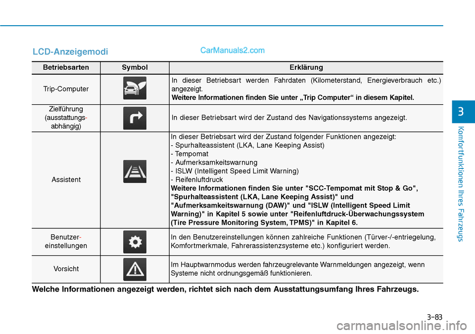 Hyundai Kona EV 2019  Betriebsanleitung (in German) 3-83
Komfortfunktionen Ihres Fahrzeugs
3
BetriebsartenSymbolErklärung
Trip-Computer
In dieser Betriebsart werden Fahrdaten (Kilometerstand, Energieverbrauch etc.)
angezeigt.
Weitere Informationen fin