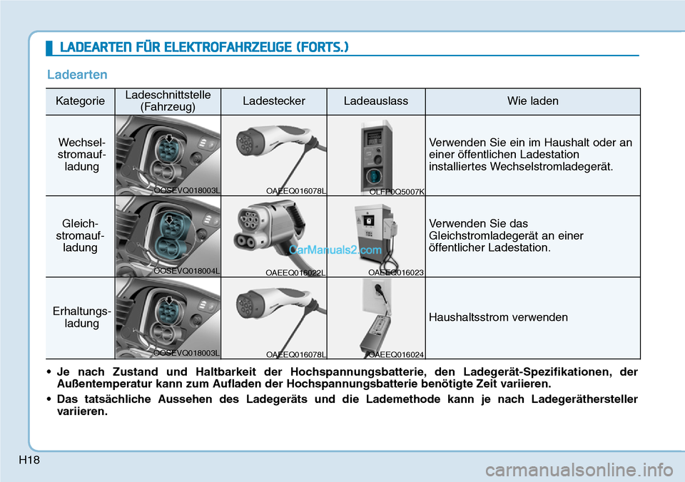 Hyundai Kona EV 2019  Betriebsanleitung (in German) H18
Ladearten
KategorieLadeschnittstelle
(Fahrzeug) Ladestecker Ladeauslass Wie laden
Wechsel-
stromauf-
ladung
Verwenden Sie ein im Haushalt oder an
einer öffentlichen Ladestation
installiertes Wech