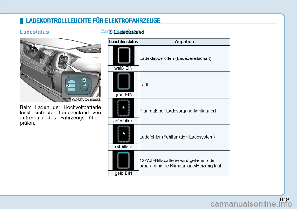 Hyundai Kona EV 2019 Betriebsanleitung (in German) H19
Ladestatus
Beim Laden der Hochvoltbatterie
lässt sich der Ladezustand von
außerhalb des Fahrzeugs über-
prüfen.
LADEKONTROLLLEUCHTE FÜR ELEKTROFAHRZEUGE
OOSEVQ018005L
LeuchtenstatusAngaben
La Hyundai Kona EV 2019 Betriebsanleitung (in German) H19
Ladestatus
Beim Laden der Hochvoltbatterie
lässt sich der Ladezustand von
außerhalb des Fahrzeugs über-
prüfen.
LADEKONTROLLLEUCHTE FÜR ELEKTROFAHRZEUGE
OOSEVQ018005L
LeuchtenstatusAngaben
La