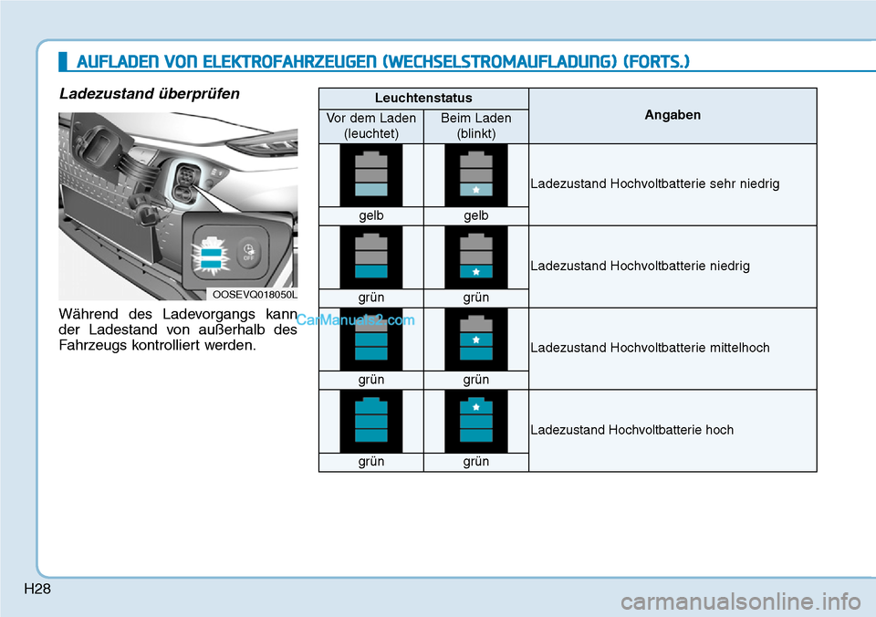 Hyundai Kona EV 2019 Betriebsanleitung (in German) H28
Ladezustand überprüfen
Während des Ladevorgangs kann
der Ladestand von außerhalb des
Fahrzeugs kontrolliert werden.
OOSEVQ018050L
Leuchtenstatus
AngabenVor dem Laden
(leuchtet)Beim Laden
(blin Hyundai Kona EV 2019 Betriebsanleitung (in German) H28
Ladezustand überprüfen
Während des Ladevorgangs kann
der Ladestand von außerhalb des
Fahrzeugs kontrolliert werden.
OOSEVQ018050L
Leuchtenstatus
AngabenVor dem Laden
(leuchtet)Beim Laden
(blin