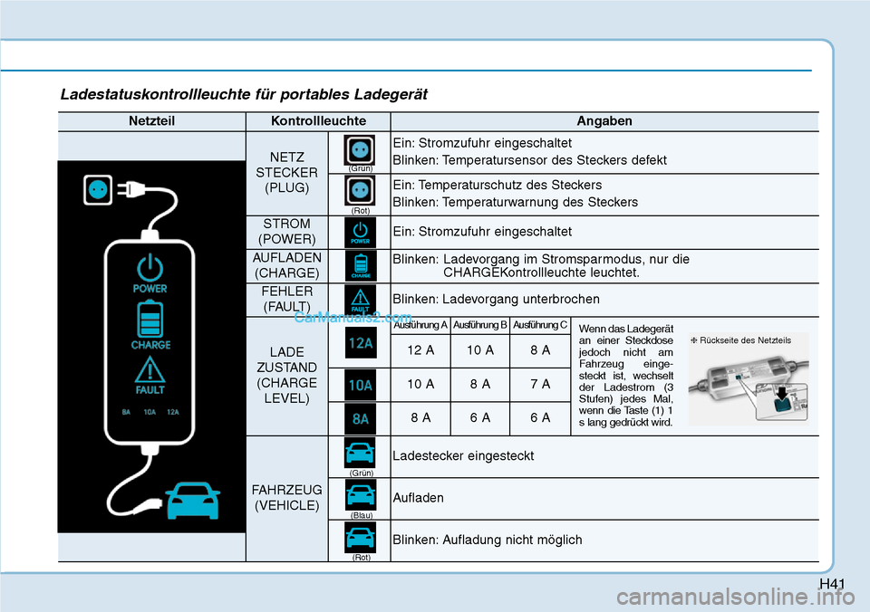 Hyundai Kona EV 2019 Betriebsanleitung (in German) H41
Ladestatuskontrollleuchte für portables Ladegerät
NetzteilKontrollleuchteAngaben
NETZ
STECKER
(PLUG)Ein: Stromzufuhr eingeschaltet
Blinken: Temperatursensor des Steckers defekt
Ein: Temperatursc Hyundai Kona EV 2019 Betriebsanleitung (in German) H41
Ladestatuskontrollleuchte für portables Ladegerät
NetzteilKontrollleuchteAngaben
NETZ
STECKER
(PLUG)Ein: Stromzufuhr eingeschaltet
Blinken: Temperatursensor des Steckers defekt
Ein: Temperatursc