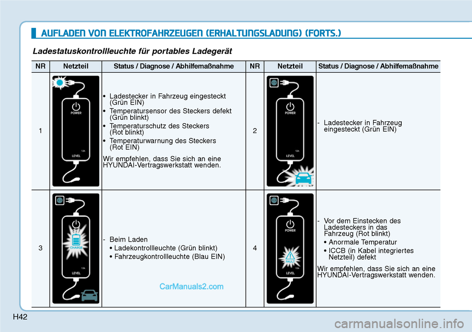 Hyundai Kona EV 2019  Betriebsanleitung (in German) H42
Ladestatuskontrollleuchte für portables Ladegerät
NRNetzteilStatus / Diagnose / AbhilfemaßnahmeNRNetzteilStatus / Diagnose / Abhilfemaßnahme
1
• Ladestecker in Fahrzeug eingesteckt
(Grün EI