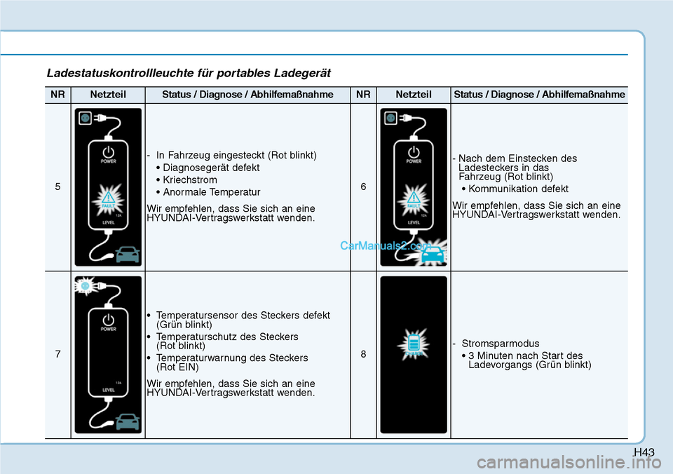 Hyundai Kona EV 2019  Betriebsanleitung (in German) H43
NRNetzteilStatus / Diagnose / AbhilfemaßnahmeNRNetzteilStatus / Diagnose / Abhilfemaßnahme
5
- In Fahrzeug eingesteckt (Rot blinkt)
• Diagnosegerät defekt
• Kriechstrom
• Anormale Tempera