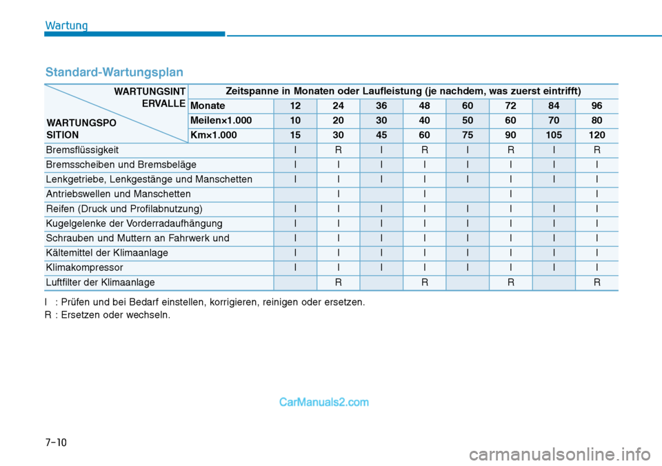 Hyundai Kona EV 2019 Betriebsanleitung (in German) 7-10
Wartung
Standard-Wartungsplan
I : Prüfen und bei Bedarf einstellen, korrigieren, reinigen oder ersetzen.
R : Ersetzen oder wechseln.
Zeitspanne in Monaten oder Laufleistung (je nachdem, was zuer Hyundai Kona EV 2019 Betriebsanleitung (in German) 7-10
Wartung
Standard-Wartungsplan
I : Prüfen und bei Bedarf einstellen, korrigieren, reinigen oder ersetzen.
R : Ersetzen oder wechseln.
Zeitspanne in Monaten oder Laufleistung (je nachdem, was zuer