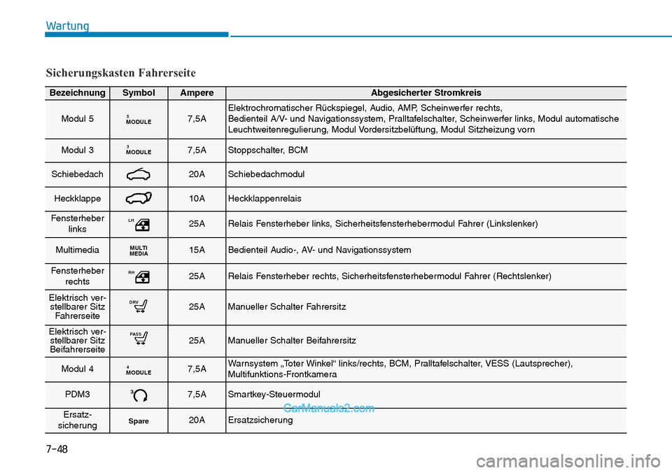 Hyundai Kona EV 2019 Betriebsanleitung (in German) 7-48
Wartung
Sicherungskasten Fahrerseite
BezeichnungSymbolAmpereAbgesicherter Stromkreis
Modul 5MODULE57,5AElektrochromatischer Rückspiegel, Audio, AMP, Scheinwerfer rechts,
Bedienteil A/V- und Nav Hyundai Kona EV 2019 Betriebsanleitung (in German) 7-48
Wartung
Sicherungskasten Fahrerseite
BezeichnungSymbolAmpereAbgesicherter Stromkreis
Modul 5MODULE57,5AElektrochromatischer Rückspiegel, Audio, AMP, Scheinwerfer rechts,
Bedienteil A/V- und Nav