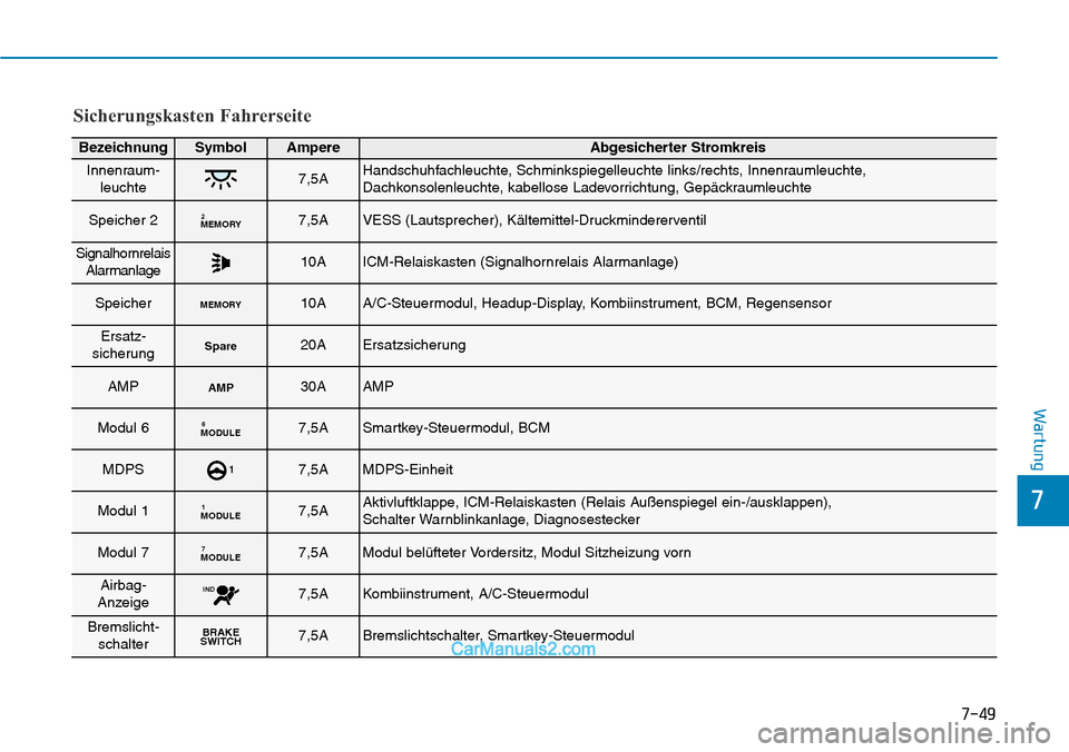 Hyundai Kona EV 2019 Betriebsanleitung (in German) 7-49
7
Wartung
Sicherungskasten Fahrerseite
BezeichnungSymbolAmpereAbgesicherter Stromkreis
Innenraum-leuchte7,5AHandschuhfachleuchte, Schminkspiegelleuchte links/rechts, Innenraumleuchte,
Dachkonsole Hyundai Kona EV 2019 Betriebsanleitung (in German) 7-49
7
Wartung
Sicherungskasten Fahrerseite
BezeichnungSymbolAmpereAbgesicherter Stromkreis
Innenraum-leuchte7,5AHandschuhfachleuchte, Schminkspiegelleuchte links/rechts, Innenraumleuchte,
Dachkonsole
