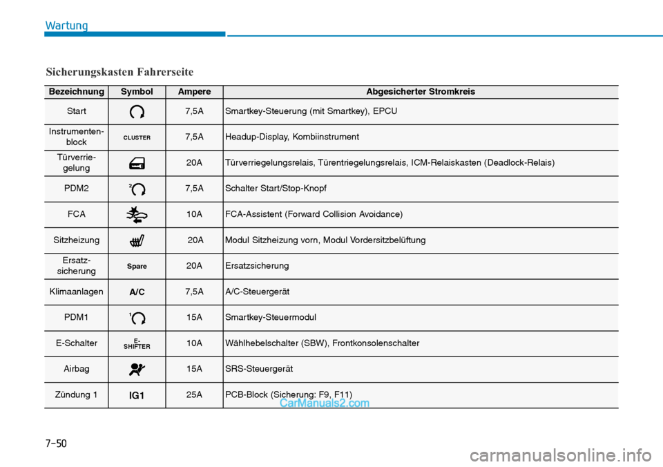 Hyundai Kona EV 2019  Betriebsanleitung (in German) 7-50
Wartung
Sicherungskasten Fahrerseite
BezeichnungSymbolAmpereAbgesicherter Stromkreis
Start7,5ASmartkey-Steuerung (mit Smartkey), EPCU
Instrumenten-blockCLUSTER7,5AHeadup-Display, Kombiinstrument
