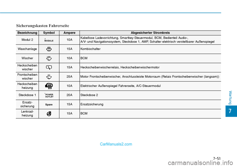 Hyundai Kona EV 2019  Betriebsanleitung (in German) 7-51
7
Wartung
Sicherungskasten Fahrerseite
BezeichnungSymbolAmpereAbgesicherter Stromkreis
Modul 2MODULE210AKabellose Ladevorrichtung, Smartkey-Steuermodul, BCM, Bedienteil Audio-, 
A/V- und Navigati