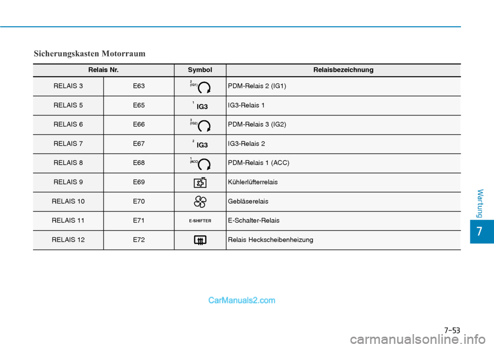 Hyundai Kona EV 2019  Betriebsanleitung (in German) 7-53
7
Wartung
Sicherungskasten Motorraum
Relais Nr.SymbolRelaisbezeichnung
RELAIS 3E632
(IG1)PDM-Relais 2 (IG1)
RELAIS 5E651IG3IG3-Relais 1
RELAIS 6E663
(IG2)PDM-Relais 3 (IG2)
RELAIS 7E672IG3IG3-Rel