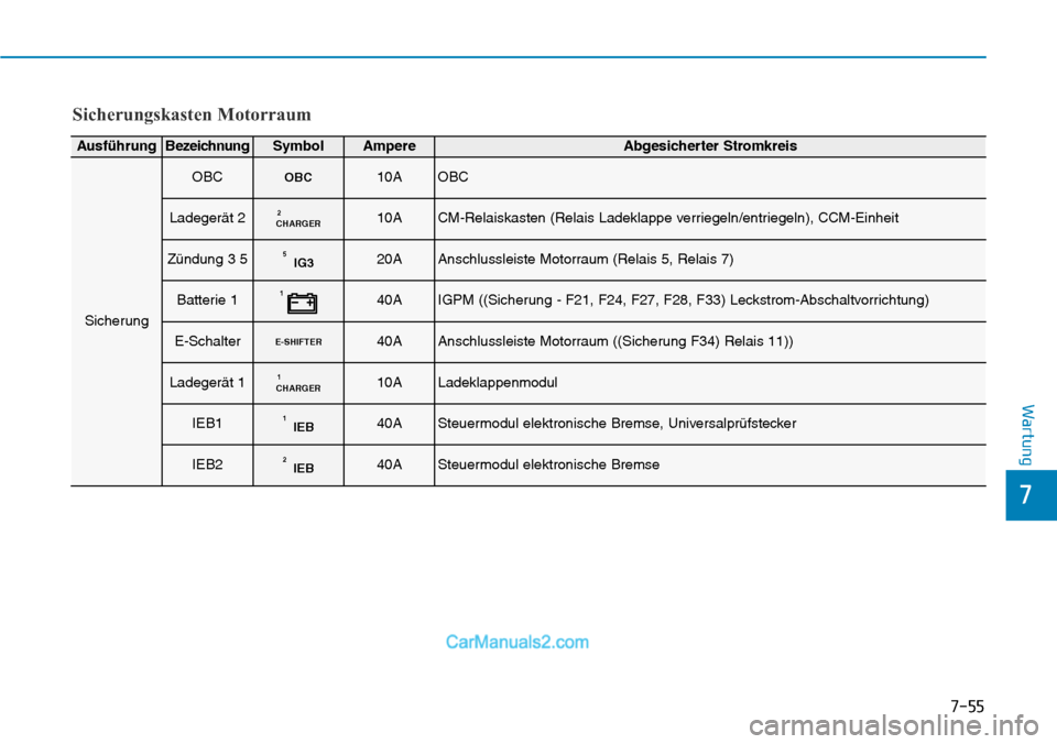 Hyundai Kona EV 2019  Betriebsanleitung (in German) 7-55
7
Wartung
Sicherungskasten Motorraum
AusführungBezeichnungSymbolAmpereAbgesicherter Stromkreis
Sicherung
OBCOBC10AOBC
Ladegerät 2CHARGER210ACM-Relaiskasten (Relais Ladeklappe verriegeln/entrieg