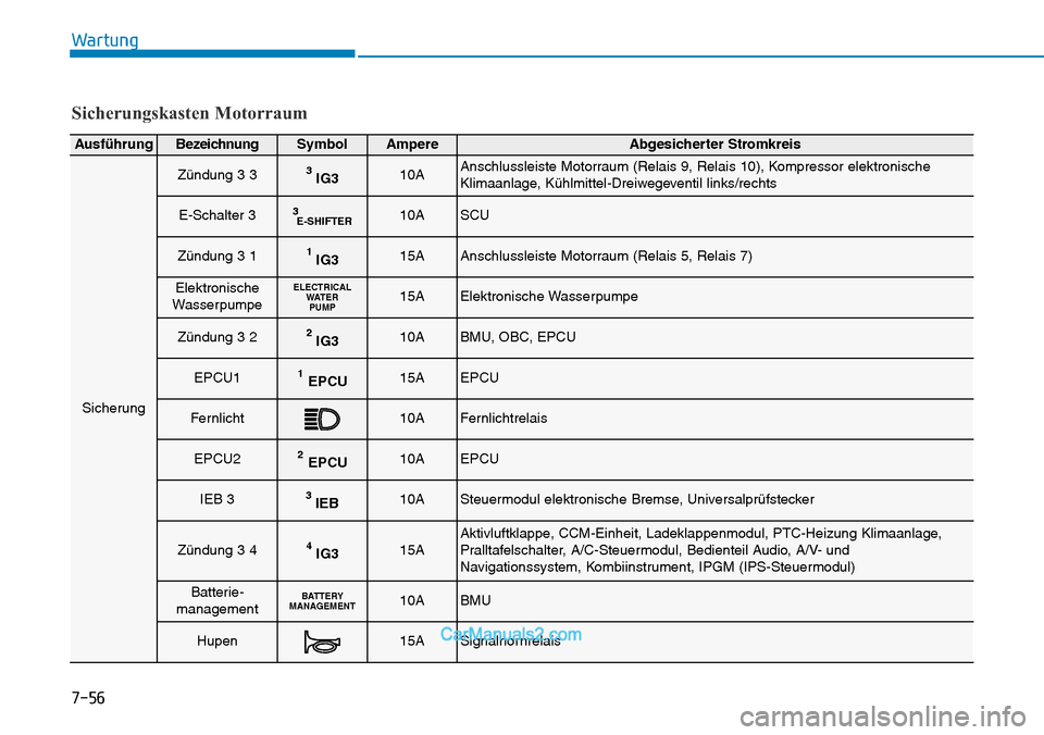 Hyundai Kona EV 2019  Betriebsanleitung (in German) 7-56
Wartung
Sicherungskasten Motorraum
AusführungBezeichnungSymbolAmpereAbgesicherter Stromkreis
Sicherung
Zündung 3 33IG310AAnschlussleiste Motorraum (Relais 9, Relais 10), Kompressor elektronisch